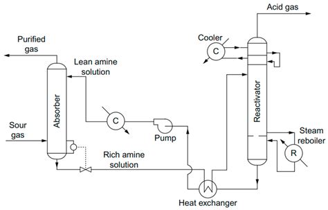 Molecules Free Full Text Insights On Cryogenic Distillation Technology For Simultaneous Co2