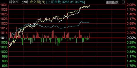 Etf突发 科创50指数涨超2，相关etf应声走强上证代表性市场