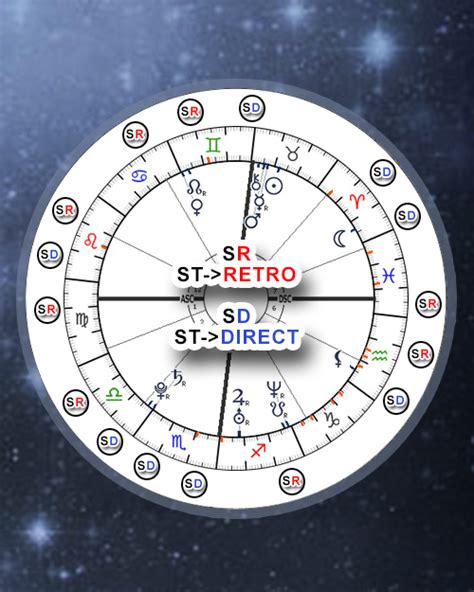 Retrograde Stationary Planets Transits And Impact On Natal Chart