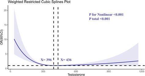 Frontiers Sex Hormone Imbalance And Rheumatoid Arthritis In American Men A Cross Sectional