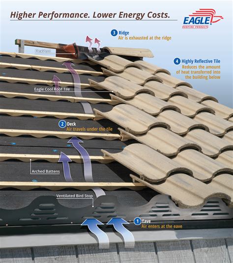 Energy Efficiency Properties Of Concrete Roof Tile Eagle Roofing