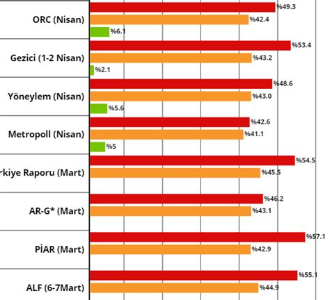 Son anketler açıldı KONDA da açıkladı Kim kime çalışıyor Son