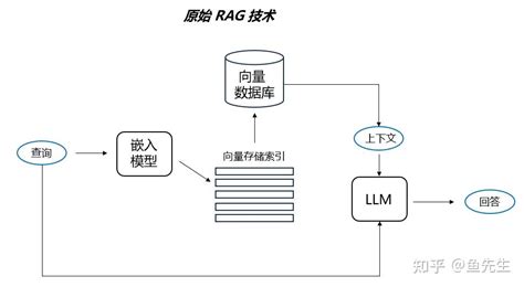 高级 Rag 技术：图解概览 译 知乎