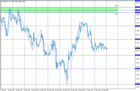 Analisa Scalping Eur Usd Februari