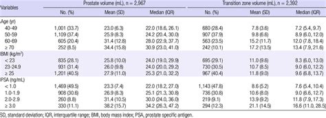 Baseline Prostate And Transitional Zone Volume According To Age Bmi Download Table