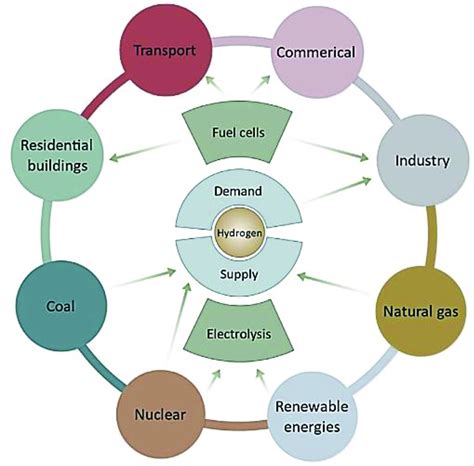 Major applications of fuel cells along with sources of hydrogen ...