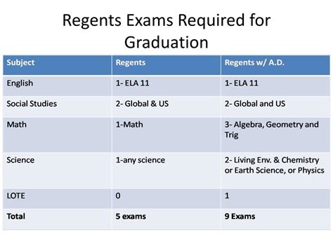 Nys Regents Exams 2024 Requirements Kinna Michaela