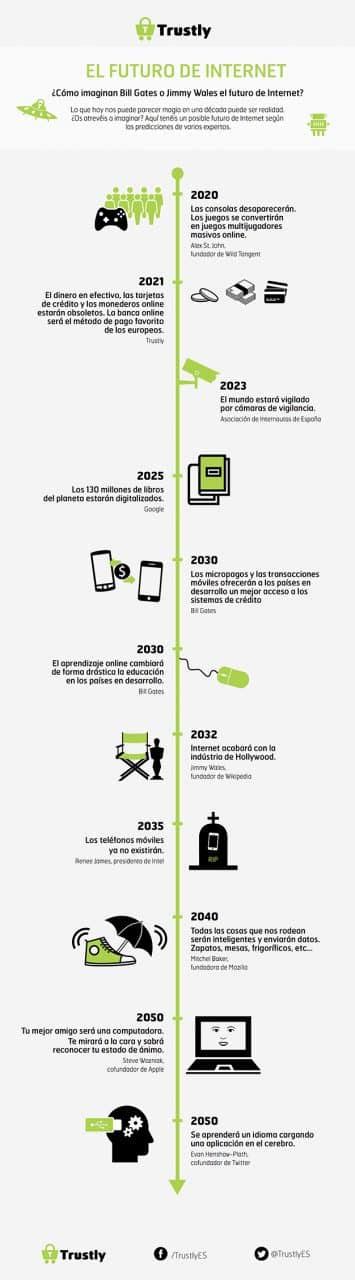 La Evolución De Internet Desde Su Creación Hasta Hoy