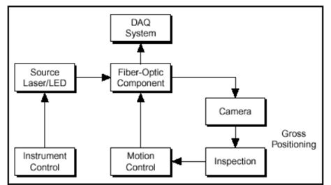 What Are The Basic Elements Of A Fiber Optic Communication System