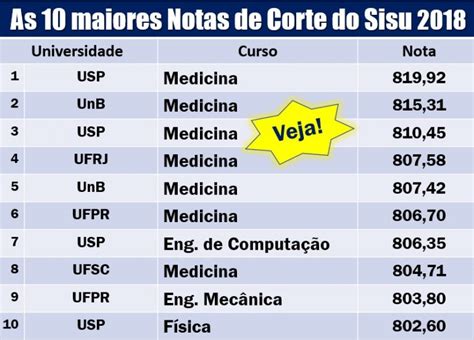 Veja a pirâmide das notas de corte do SISU e do PROUNI