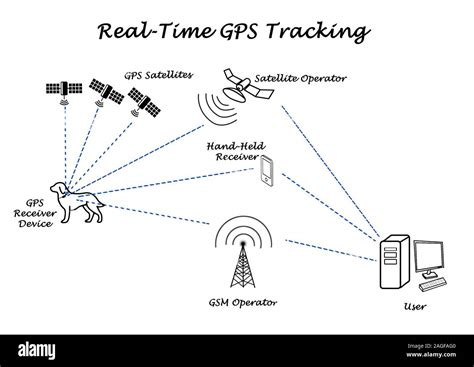 Real Time Location Tracking Hi Res Stock Photography And Images Alamy