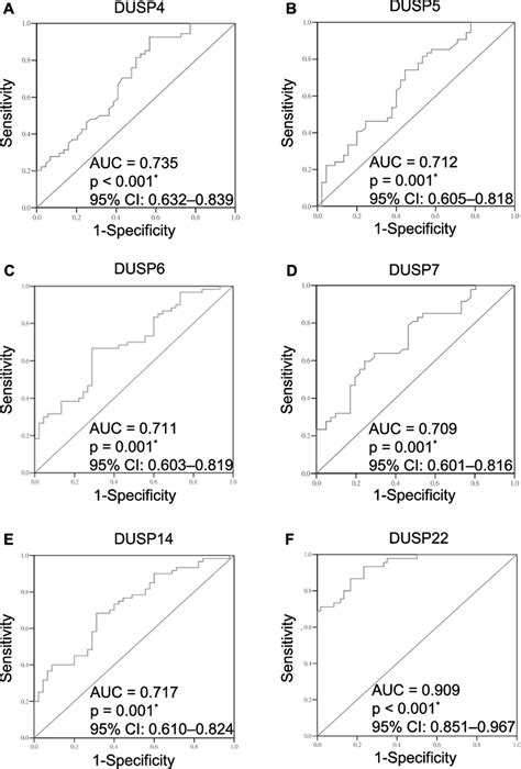 Receiver Operating Characteristic Curve Analysis Of DUSP MRNA Level In