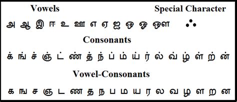 Vowels and consonants of Tamil script | Download Scientific Diagram