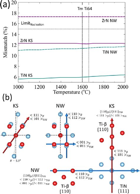 Zrn Tin And Ti64 Lattice Orientation Relations Showing A The Download Scientific Diagram