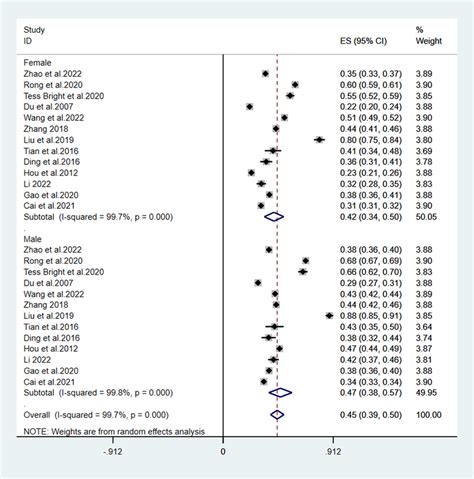 Forest Plot Of Subgroup Analysis Stratified By Gender Download