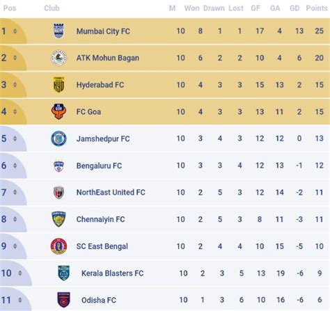 ISL 2020 - 21 point table at half way through the season : r/IndianFootball