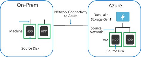 Azure Data Lake Storage Gen1 Performance Tuning Microsoft Learn