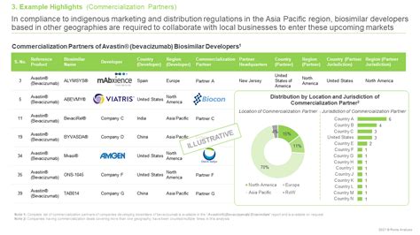 Avastin® (Bevacizumab) Biosimilars - Pipeline Review and Partnerships