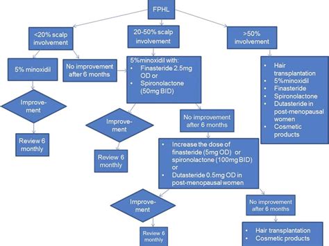 Treatment algorithm for female pattern hair loss | Download Scientific ...