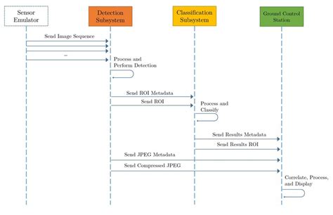 3 Top Level Sequence Diagram Download Scientific Diagram