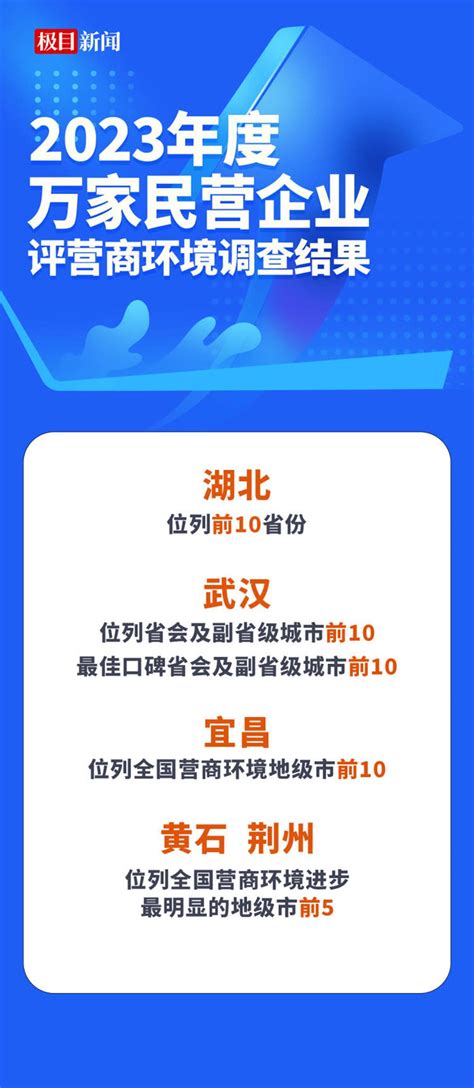 2023年度万家民企评营商环境结果发布，湖北进入全国前十！