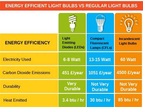 Energy Efficient Light Bulbs Vs Regular Light Bulbs