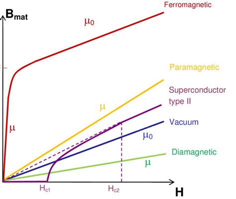 The B H Curve I And Ii Shown In The Given Figure Is Associated With