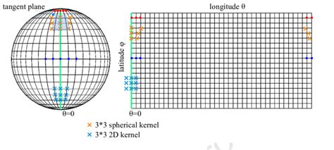 Illustration Of A Spherical Mesh And Its Corresponding D Rectangular