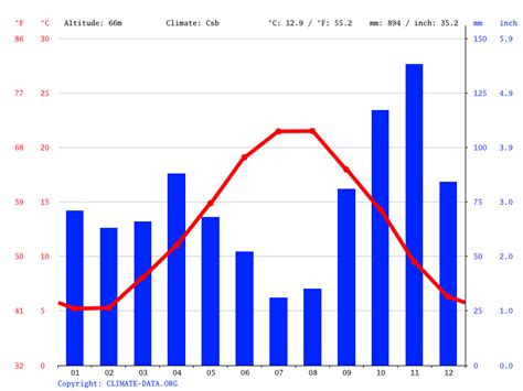 France Climate: Average Temperature in France, Weather & France Weather by Month