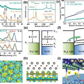 Characterization Of The W2C QD NGM A XRD Pattern Of W2C QD NGM And