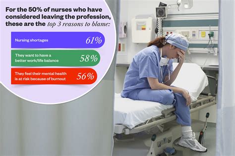 Half Of Nurses Have Considered Leaving The Nursing Profession Poll