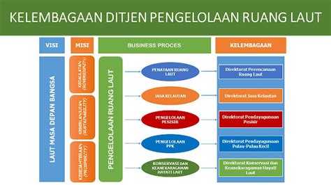 KOMUNITAS PENYULUH PERIKANAN PENYEDIAAN SARANA DAN PRASARANA