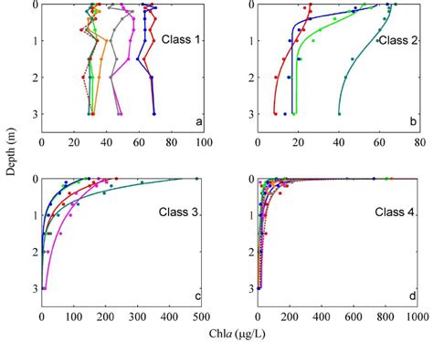 Selected Chlorophyll A Concentration Profiles With Original Data Points Download Scientific