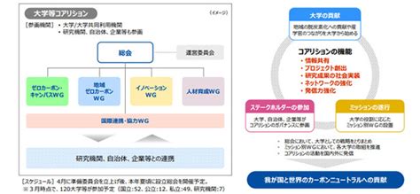 120の大学・研究機関、カーボン・ニュートラル達成に向け連合を設立へ 環境ビジネスオンライン