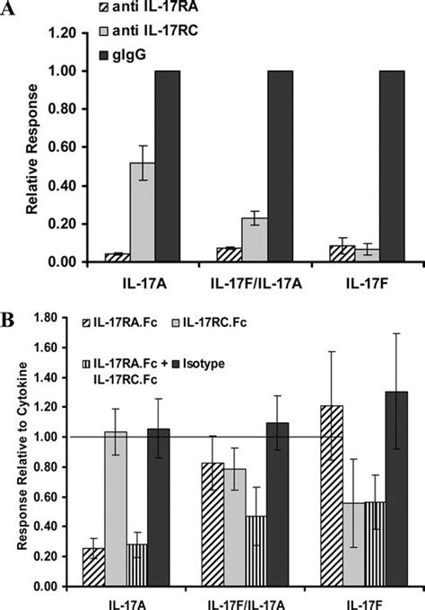 The Human Il 17fil 17a Heterodimeric Cytokine Signals Through The Il