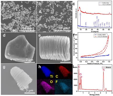 Facile Synthesis Of Sulfur Titanium Carbide Mxene As High Performance