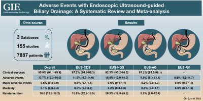 Adverse Events With Eus Guided Biliary Drainage A Systematic Review