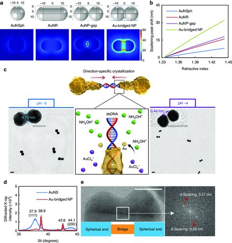 Synthesis By Design Of Plasmonic Nanoparticles Nps In Solution A