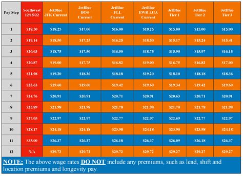 Southwest Airlines Union Contract Top Out Pay Rate Per Hour Iam