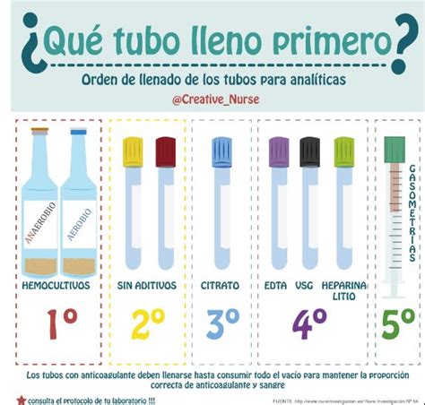 Orden De Llenado De Tubos De Muestras Sanguíneas ¿cuál Es El Correcto 1ª Parte Cosas De