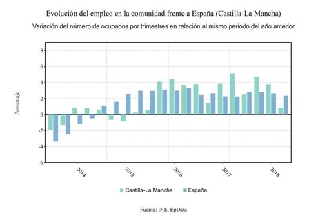 Epa El Paro Bajó En 14 900 Personas En C Lm En El Segundo Trimestre Y