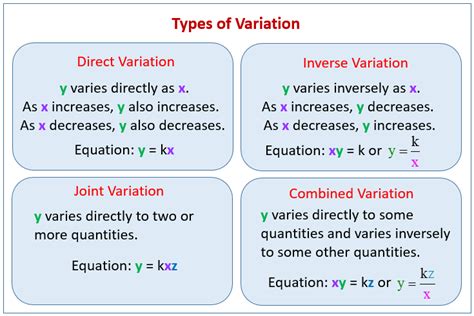 solving problems on variation