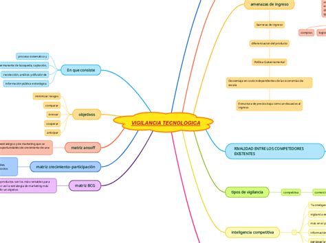 Vigilancia Tecnologica Mind Map