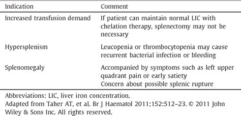 Table 1 From Contemporary Approaches To Treatment Of Beta Thalassemia