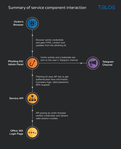 New phishing-as-a-service tool “Greatness” already seen in the wild