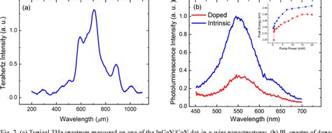 Figure 1 From Efficient Terahertz Generation From InGaN GaN Dot In A