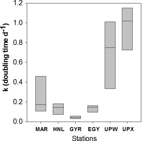 Diatom Doubling Times K In D 1 As Tukey Box Plot Of All Data