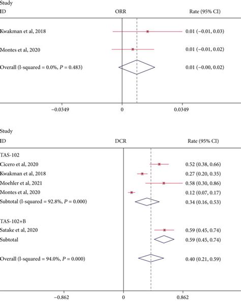 Objective Response Rate Orr And Disease Control Rate Dcr Of Tas 102 Download Scientific