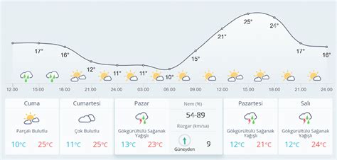 Hafta Sonu Plan N Z Bu Haberi Okumadan Yapmay N Sakaryada Hafta Sonu