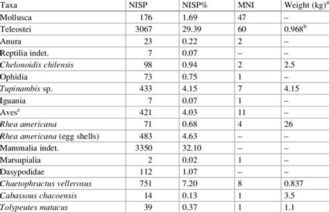 1 Taxonomic Abundance Nisp Mni And Nisp Download Table